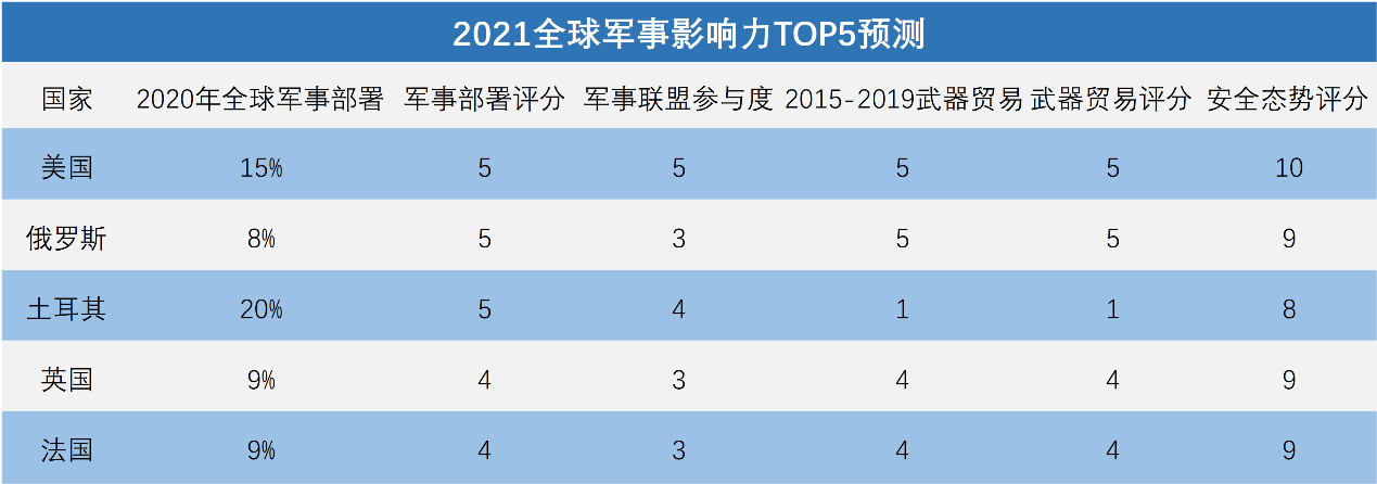 全球軍事實(shí)力排名2021，深度解析各國軍事力量現(xiàn)狀與發(fā)展趨勢(shì)，全球軍事實(shí)力排名2021深度解析，各國軍事力量現(xiàn)狀與未來發(fā)展趨勢(shì)