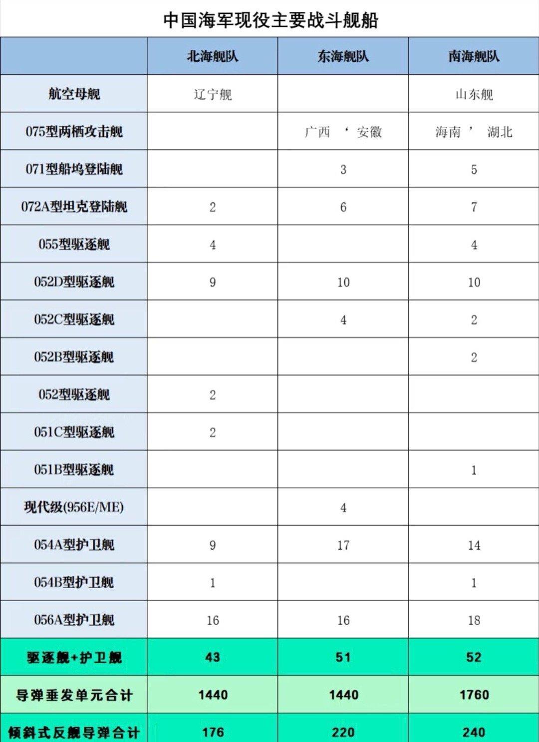 中國海軍三大艦隊實力對比，中國海軍三大艦隊實力對比解析