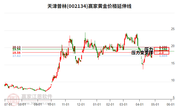 關(guān)于股票行情分析，探索代碼為002134的股票走勢(shì)，股票行情分析，代碼為002134的股票走勢(shì)探索